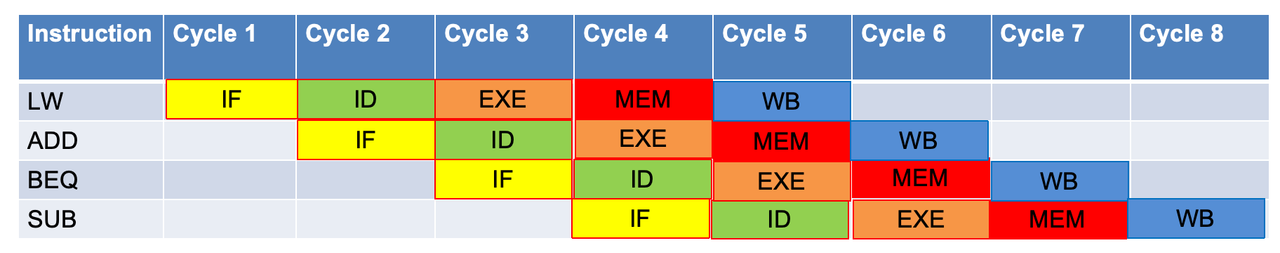 💻 CSC3060 Week 8-9 Pipeline and Pipeline Hazards 相关图片