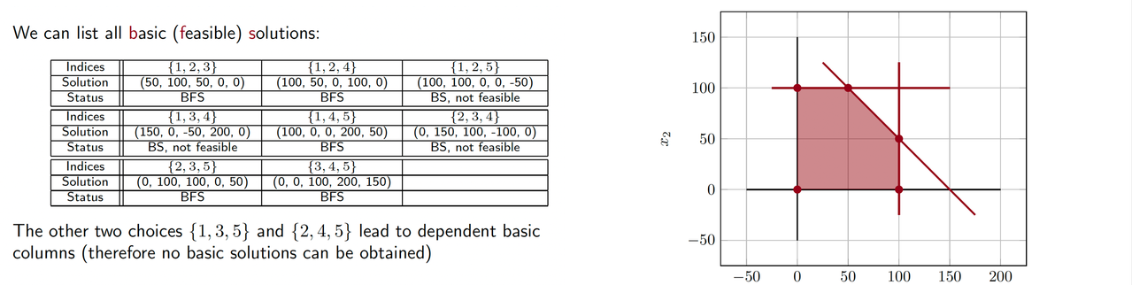 📈 MAT3007 Week 1-3 Introduction to Optimization 相关图片