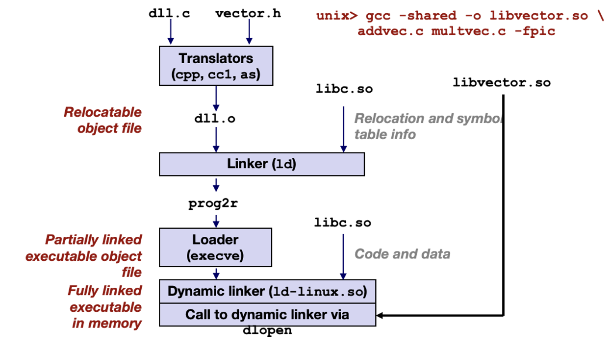 💻 CSC3060 Week 14 Linking 相关图片
