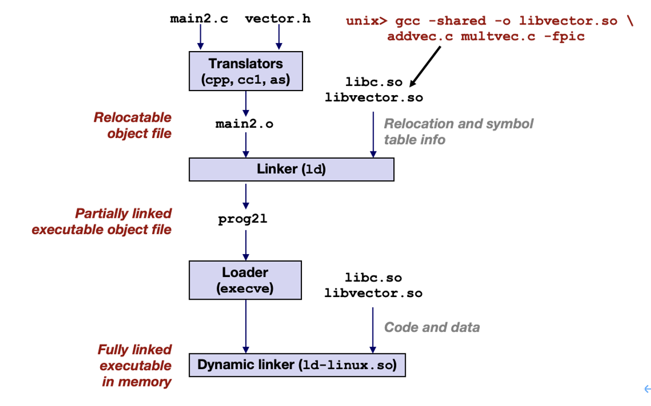 💻 CSC3060 Week 14 Linking 相关图片
