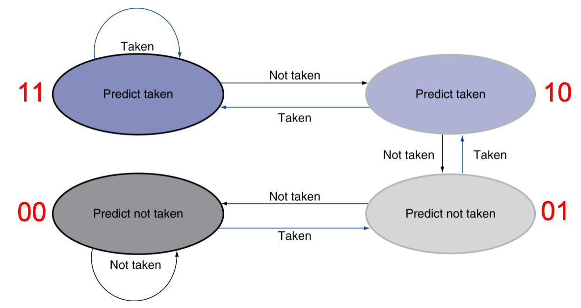 💻 CSC3060 Week 8-9 Pipeline and Pipeline Hazards 相关图片