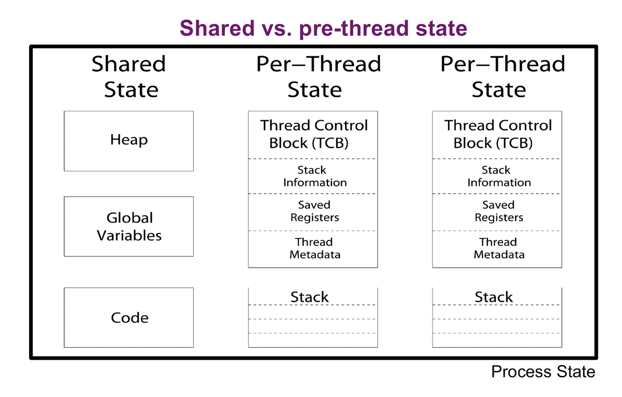 💻 CSC3150 Week 1-2 OS: Abstractions, Threads&Processes 相关图片