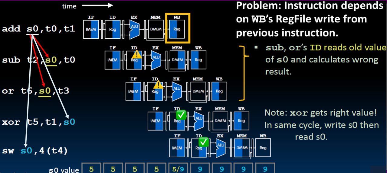 💻 CSC3060 Week 8-9 Pipeline and Pipeline Hazards 相关图片