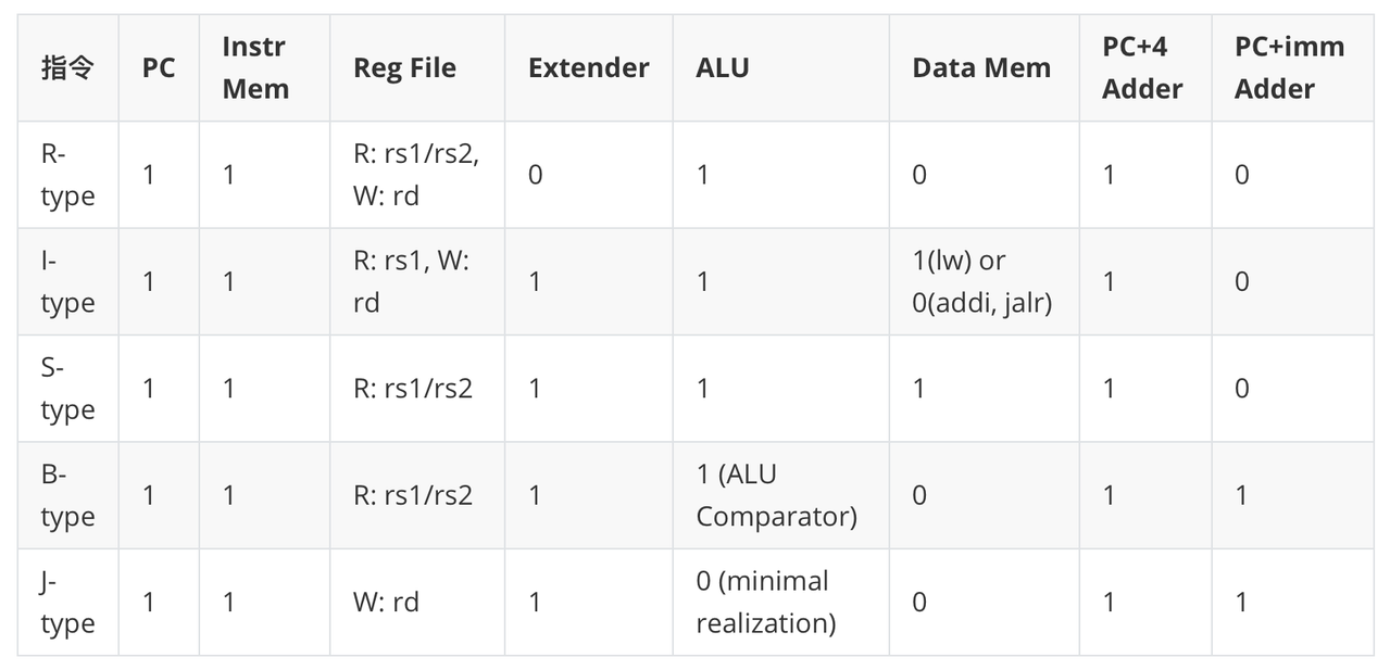 💻 CSC3060 Week 6-7 Processor SW and HW 相关图片