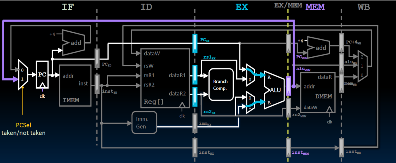 💻 CSC3060 Week 8-9 Pipeline and Pipeline Hazards 相关图片