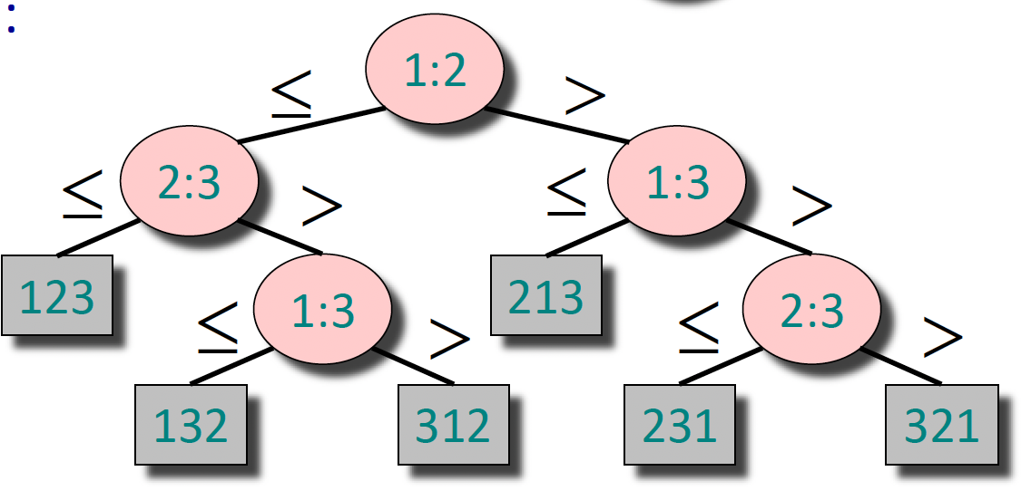 💻 CSC4120 Week 3-4 排序算法，树与堆，以及模运算 相关图片