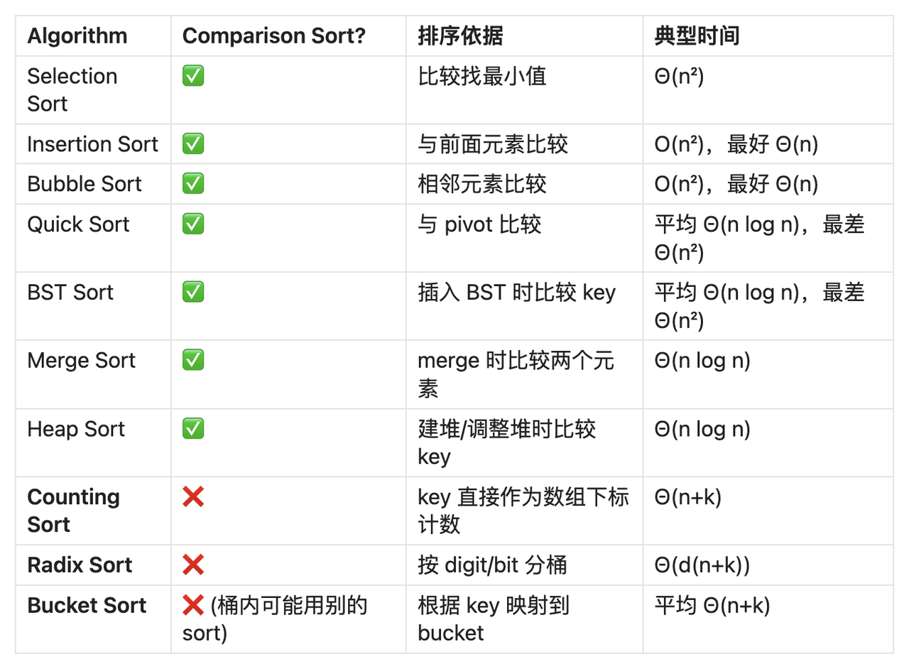 💻 CSC4120 Week 3-4 排序算法，树与堆，以及模运算 相关图片