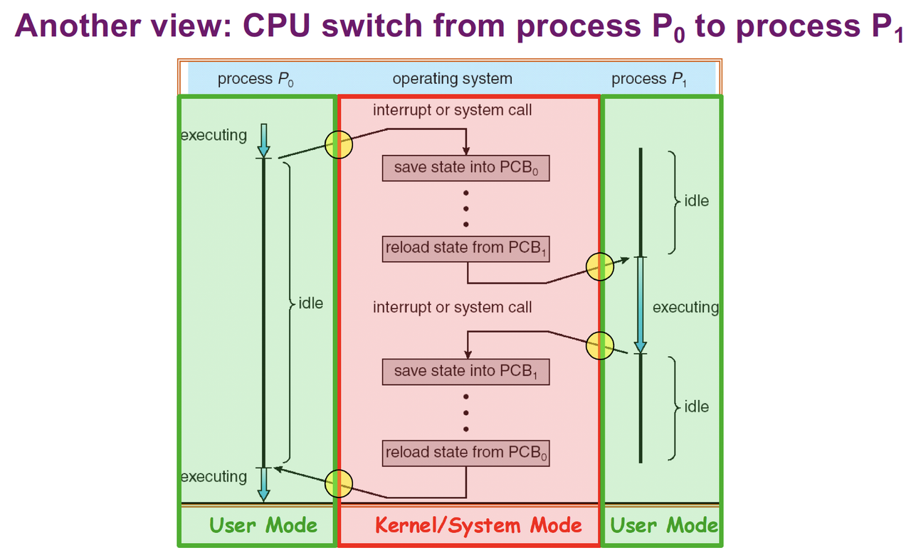 💻 CSC3150 Week 1-2 OS: Abstractions, Threads&Processes 相关图片