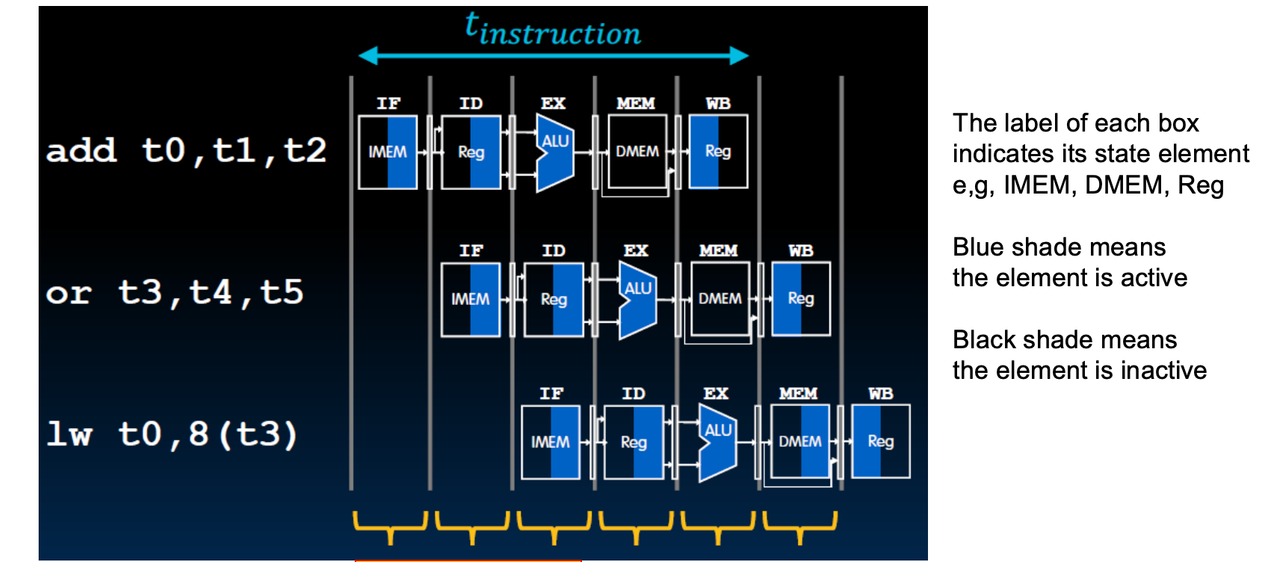 💻 CSC3060 Week 8-9 Pipeline and Pipeline Hazards 相关图片