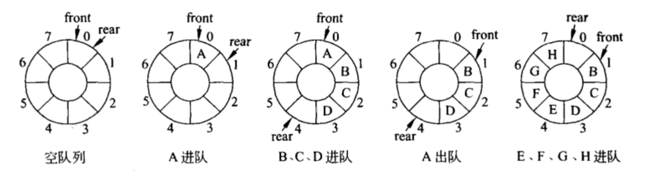 💻 CSC3200 Final Revision C++ 数据结构(线性) 相关图片